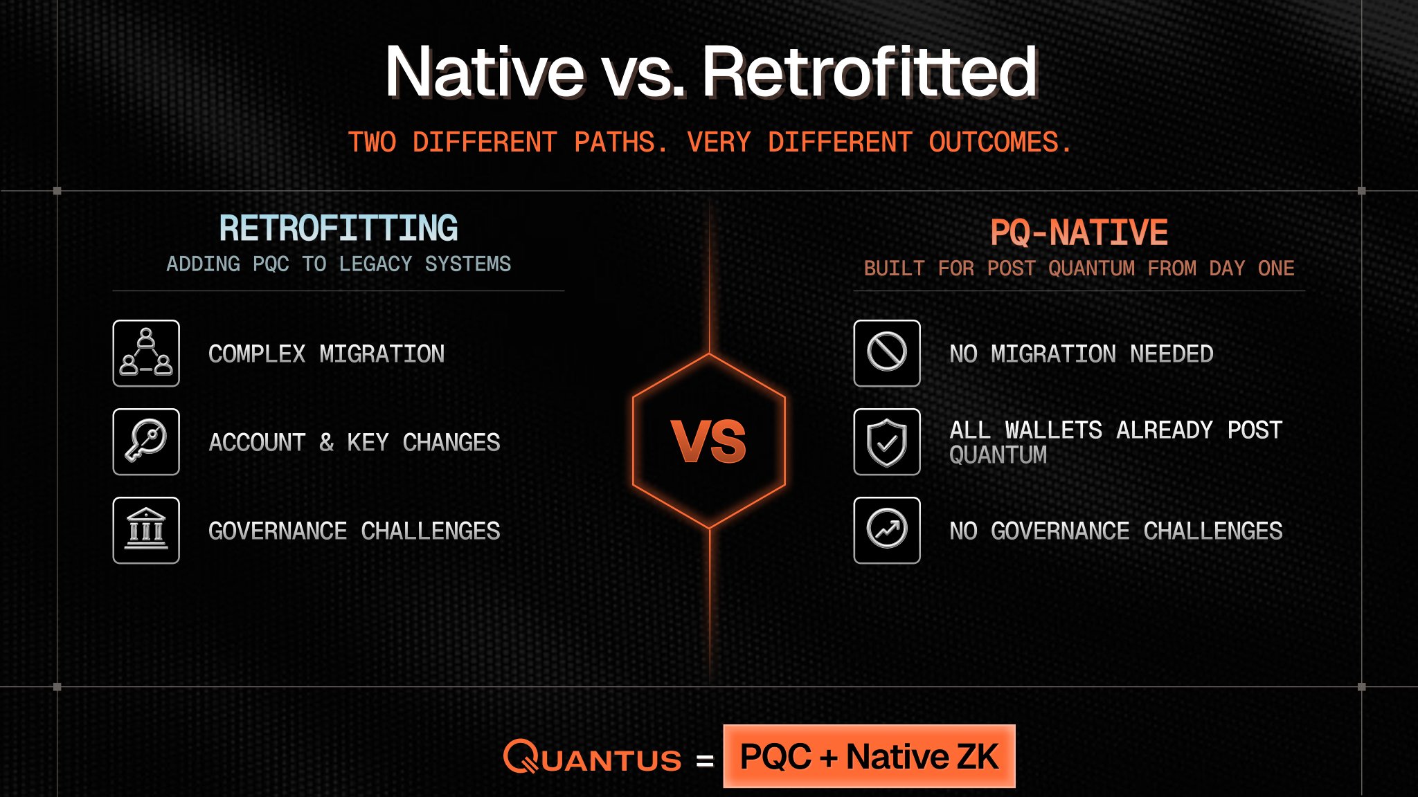 Comparison of retrofitting PQC to legacy chains versus a PQ-native chain built for post-quantum from day one